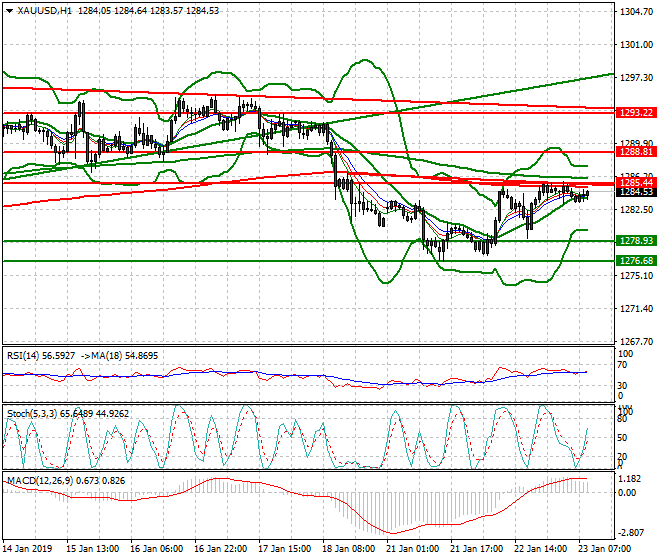 Gold Mid-day Analysis 23 Jan 2019