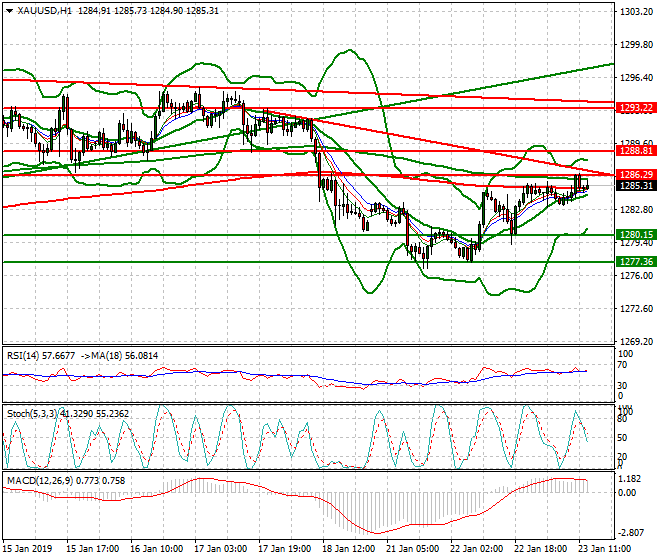 Gold Evening Analysis 23 Jan 2019