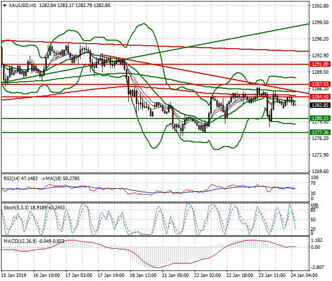 Gold Intra-day Analysis 24 Jan 2019