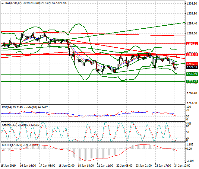 Gold Mid-day Analysis 24 Jan 2019