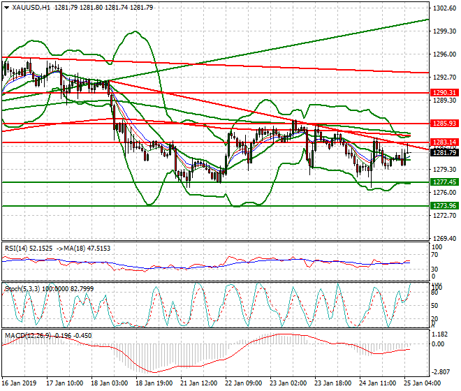 Gold Intra-day Analysis 25 Jan 2019