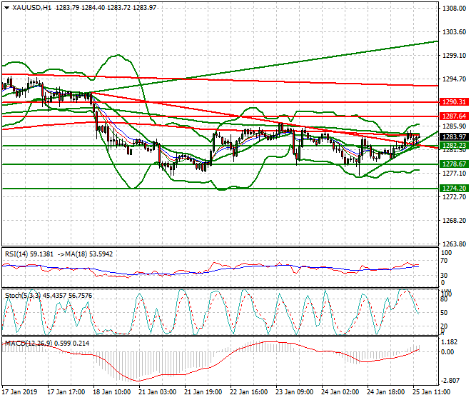 Gold Evening Analysis 25 Jan 2019
