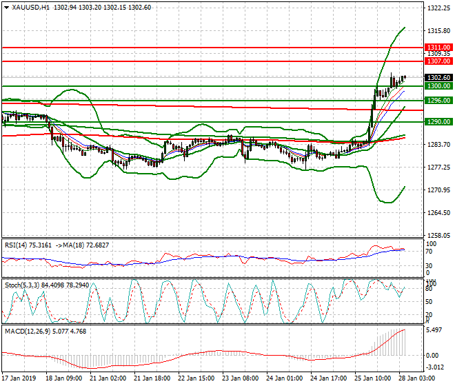 Gold Intra-day Analysis 28 Jan 2019