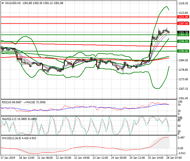 Gold Mid-day Analysis 28 Jan 2019