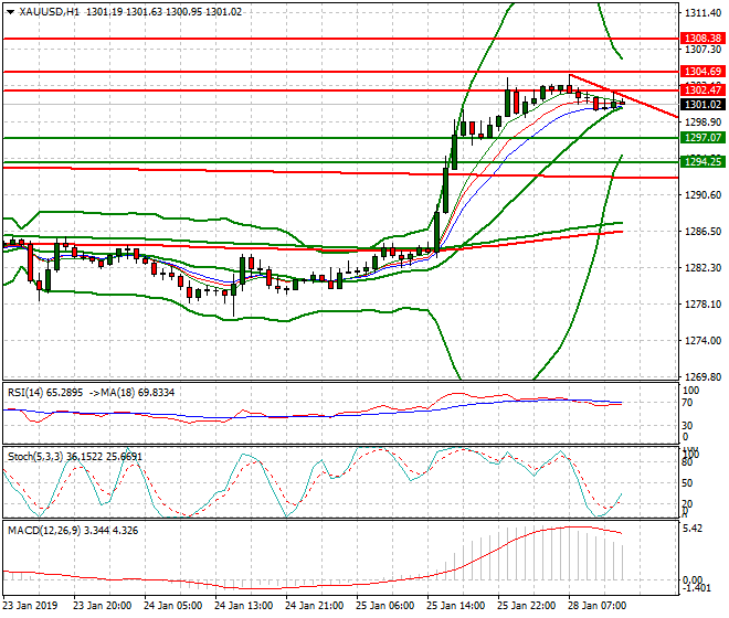 Gold Evening Analysis 28 Jan 2019