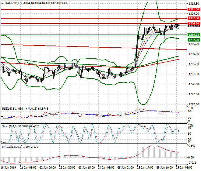 Gold Intra-day Analysis 29 Jan 2019