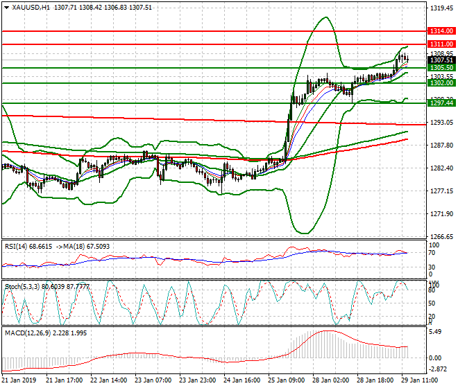 Gold Evening Analysis 29 Jan 2019