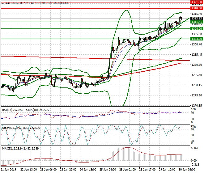 Gold Intra-day Analysis 30 Jan 2019