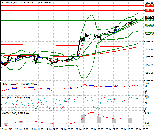 Gold Mid-day Analysis 30 Jan 2019