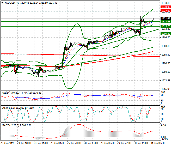 Gold Mid-day Analysis 31 Jan 2019