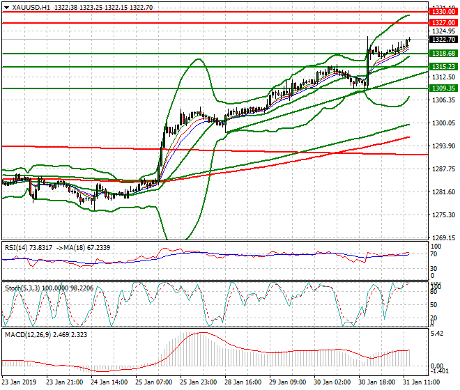Gold Evening Analysis 31 Jan 2019