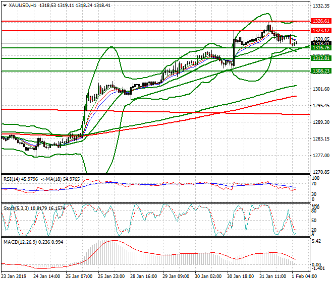 Gold Intra-day Analysis 01 Feb 2019