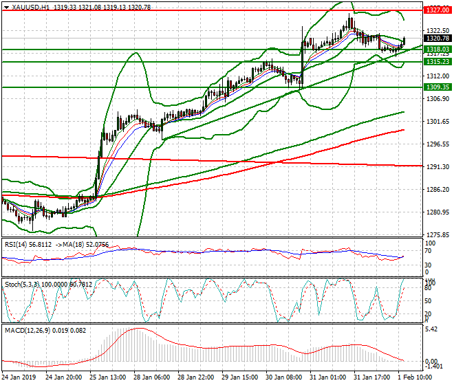 Gold Evening Analysis 01 Feb 2019