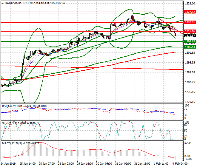 Gold Intra-day Analysis 04 Feb 2019