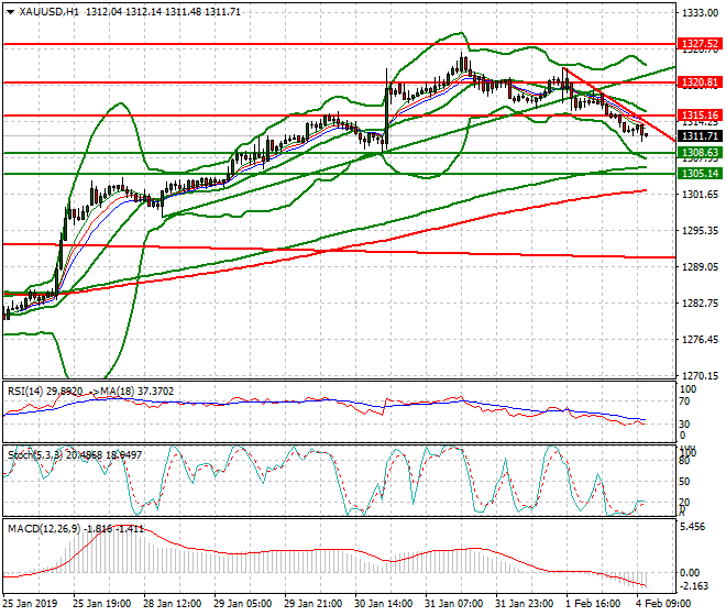 Gold Mid-day Analysis 04 Feb 2019