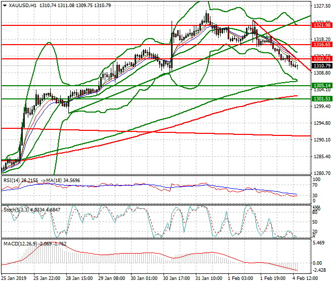 Gold Evening Analysis 04 Feb 2019