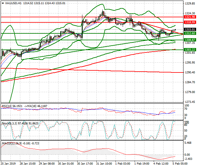 Gold Intra-day Analysis 05 Feb 2019
