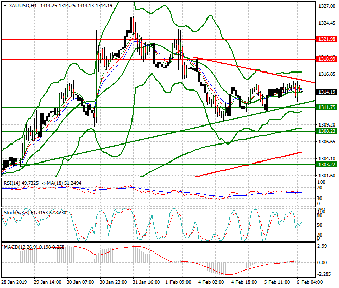 Gold Intra-day Analysis 06 Feb 2019