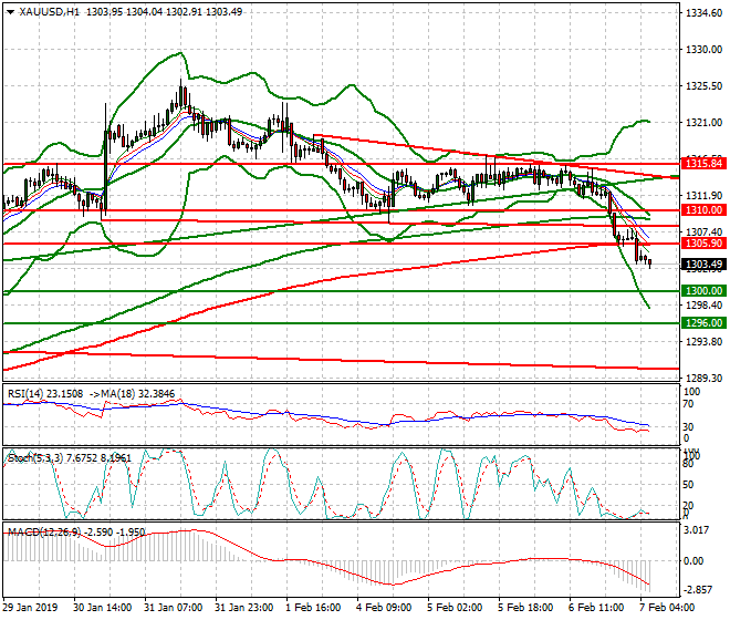 Gold Intra-day Analysis 07 Feb 2019