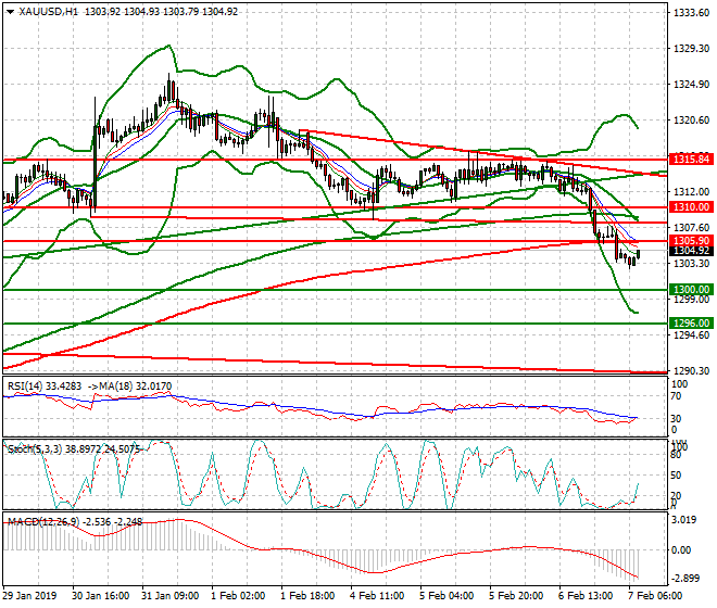 Gold Mid-day Analysis 07 Feb 2019