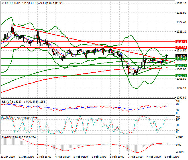 Gold Evening Analysis 08 Feb 2019