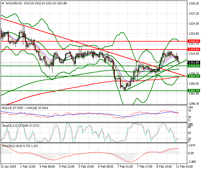 Gold Intra-day Analysis 11 Feb 2019