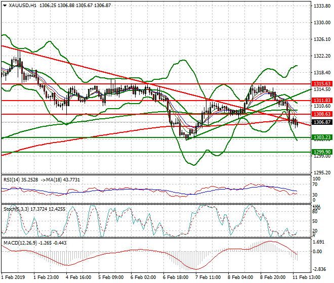Gold Evening Analysis 11 Feb 2019