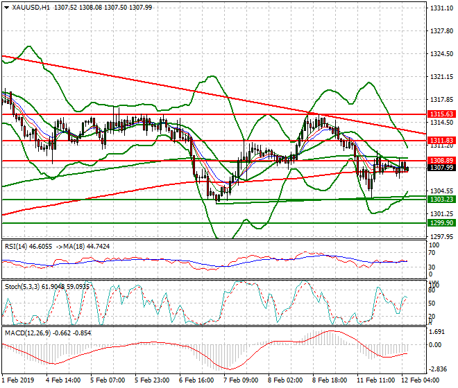Gold Intra-day Analysis 12 Feb 2019