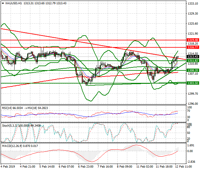 Gold Evening Analysis 12 Feb 2019