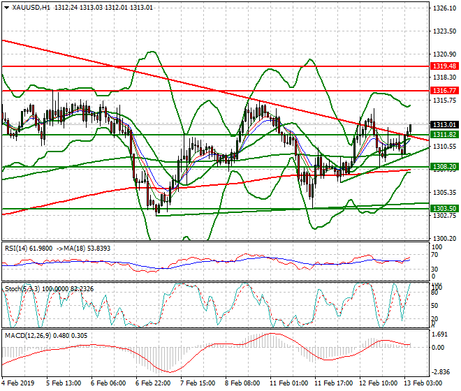 Gold Intra-day Analysis 13 Feb 2019