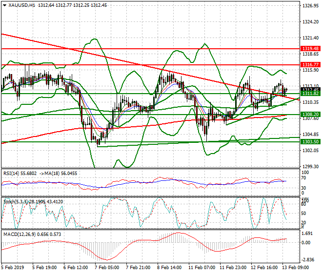 Gold Mid-day Analysis 13 Feb 2019