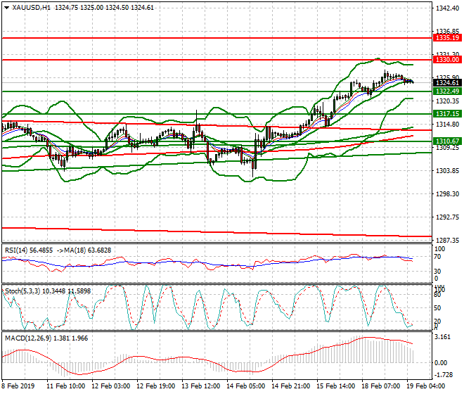 Gold Intra-day Analysis 19 Feb 2019