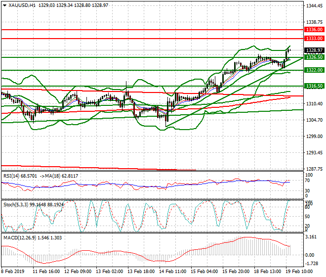Gold Mid-day Analysis 19 Feb 2019