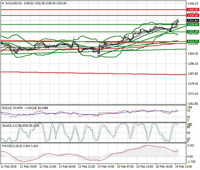 Gold Evening Analysis 19 Feb 2019