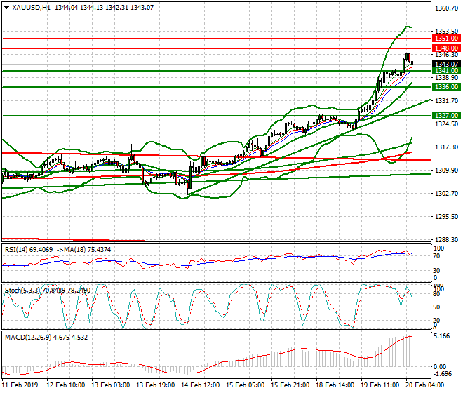 Gold Intra-day Analysis 20 Feb 2019