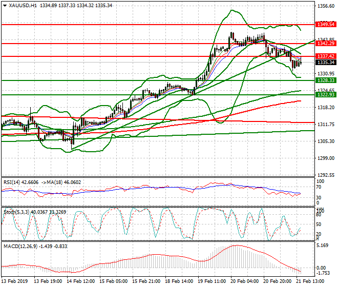 Gold Evening Analysis 21 Feb 2019