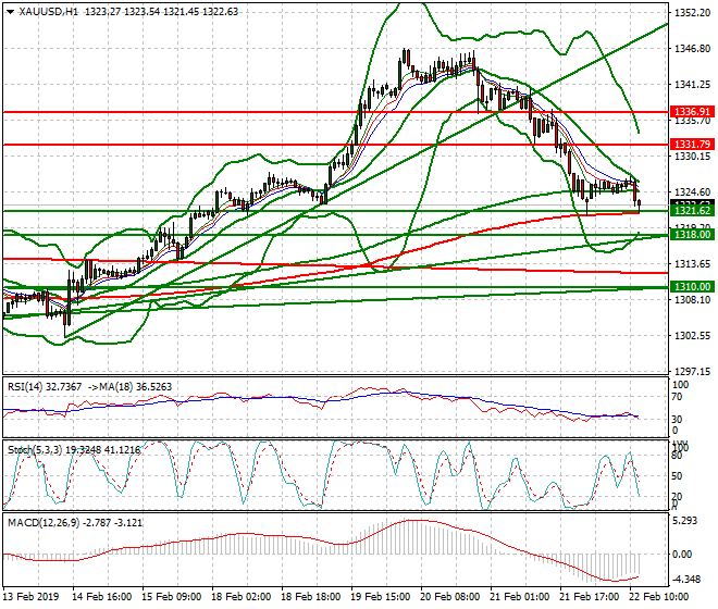 Gold Evening Analysis 22 Feb 2019