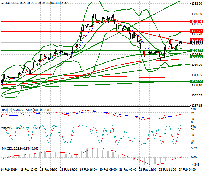 Gold Intra-day Analysis 25 Feb 2019