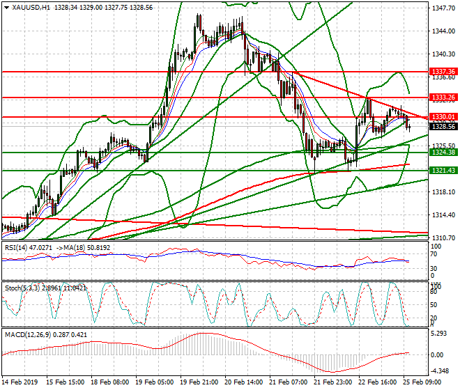 Gold Mid-day Analysis 25 Feb 2019