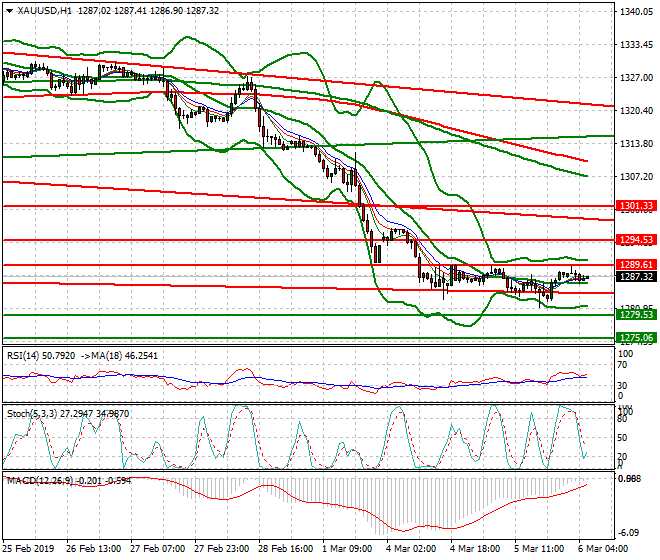 Gold Intra-day Analysis 06 March 2019