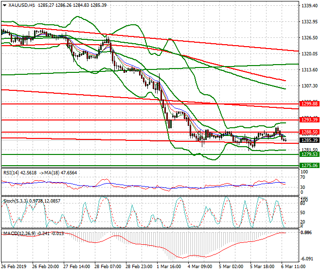 Gold Evening Analysis 06 March 2019