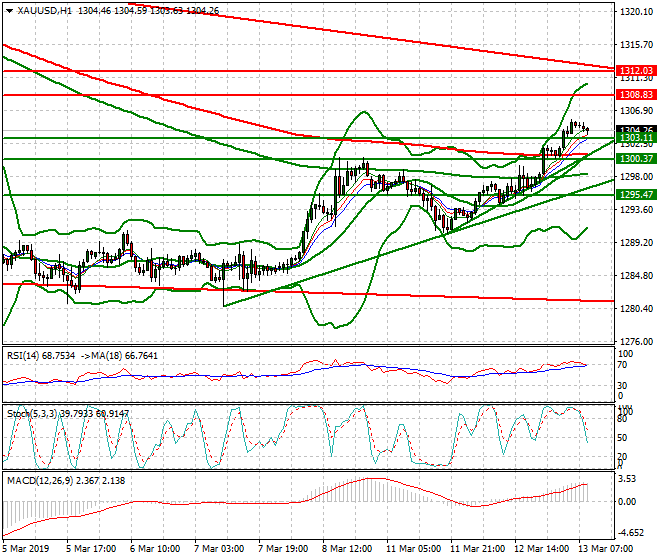 Gold Mid-day Analysis 13 March 2019