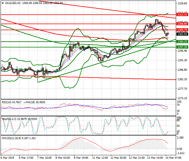 Gold Intra-day Analysis 14 March 2019