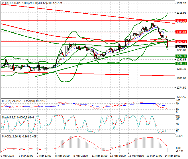 Gold Mid-day Analysis 14 March 2019