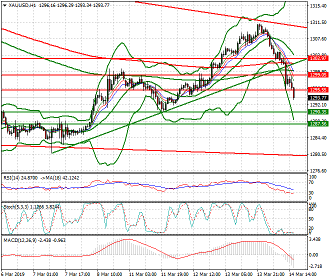 Gold Evening Analysis 14 March 2019