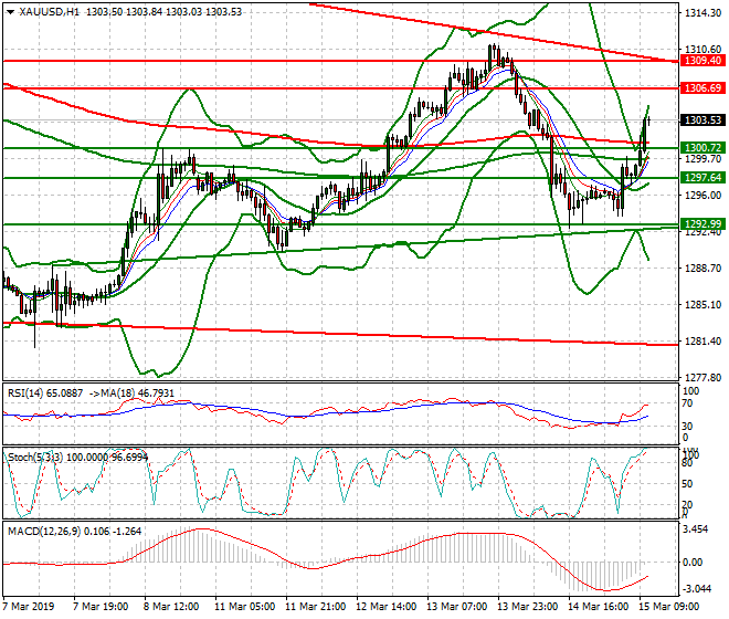 Gold Mid-day Analysis 15 March 2019