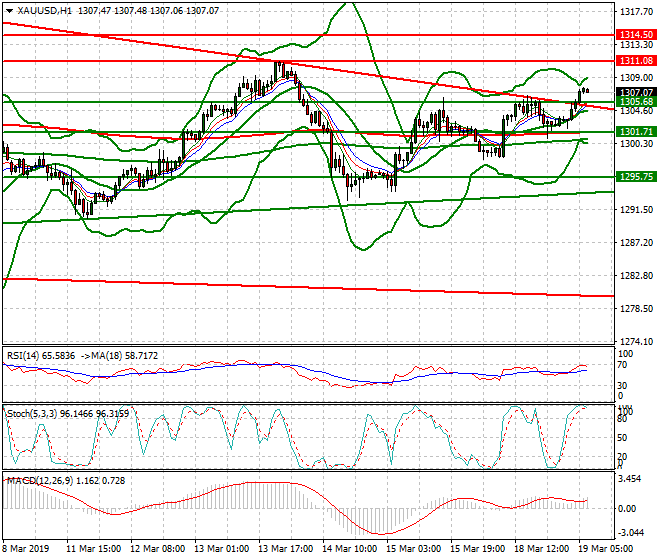 Gold Intra-day Analysis 19 March 2019