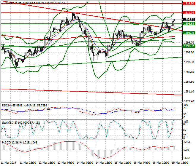 Gold Evening Analysis 19 March 2019