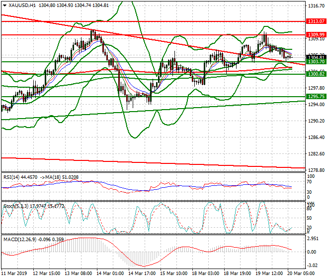Gold Intra-day Analysis 20 March 2019