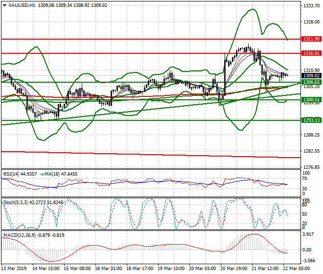 Gold Intra-day Analysis 22 March 2019